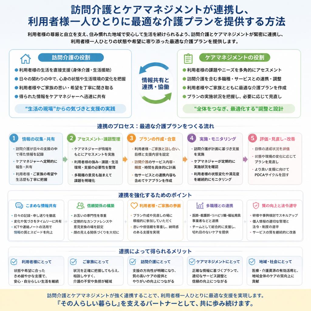 訪問介護とケアマネジメントの一体的サービス